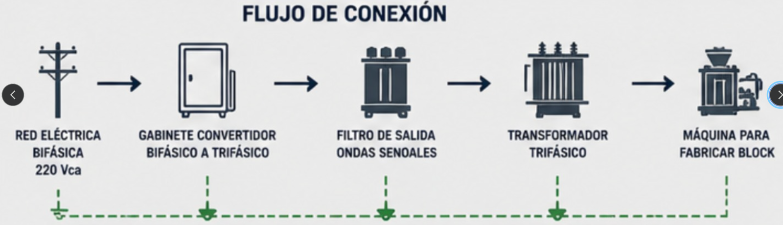 Resumen de beneficios: protección completa con fusibles ultrarrápidos y termomagnético, conversión eficiente con filtro senoidal y salida 380V trifásica
