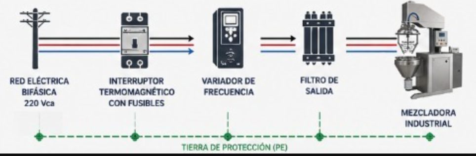 Flujo de conexión completo: red eléctrica bifásica 220 Vca, gabinete convertidor bifásico a trifásico, filtro de salida senoidal, transformador trifásico y máquina para fabricar block