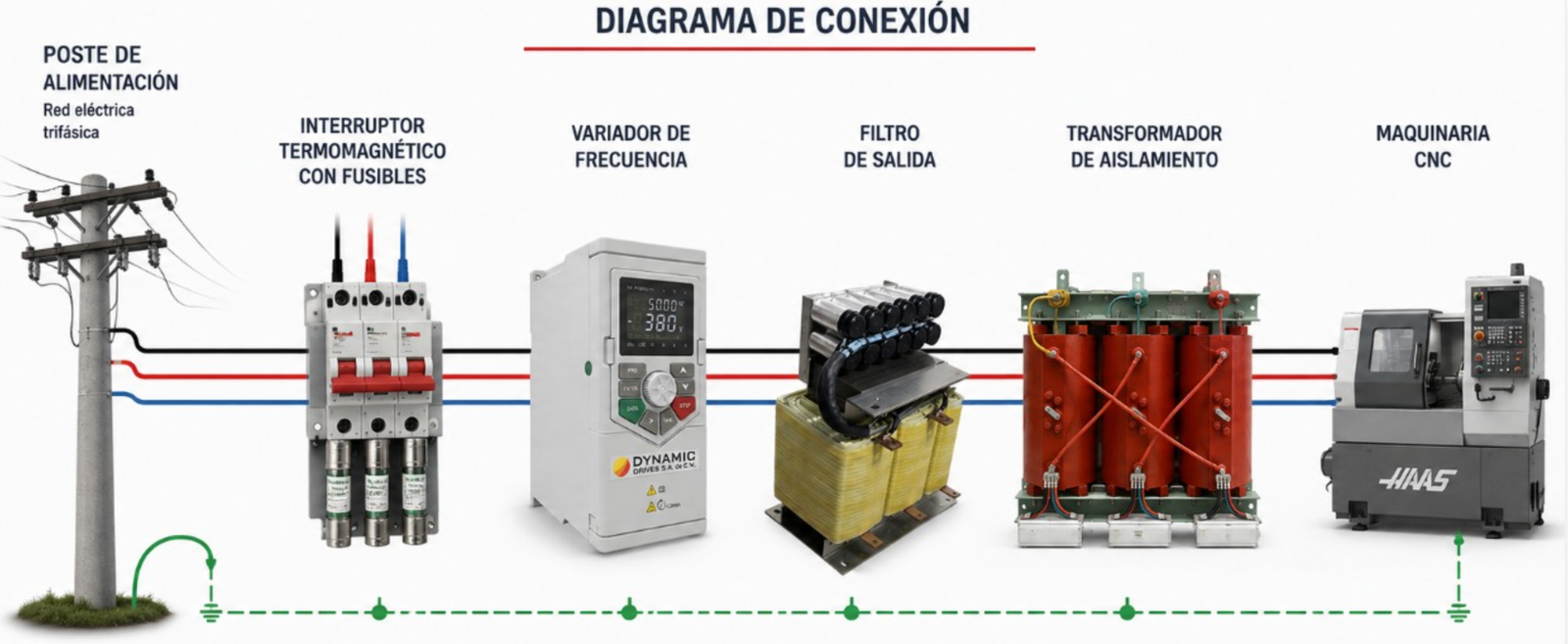 Sistema Dynamic Drives instalado en aplicación industrial: gabinete de control, transformador y equipamiento asociado